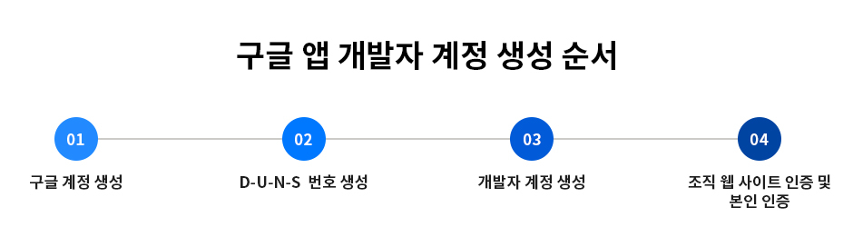 구글앱개발계정_생성.jpg
